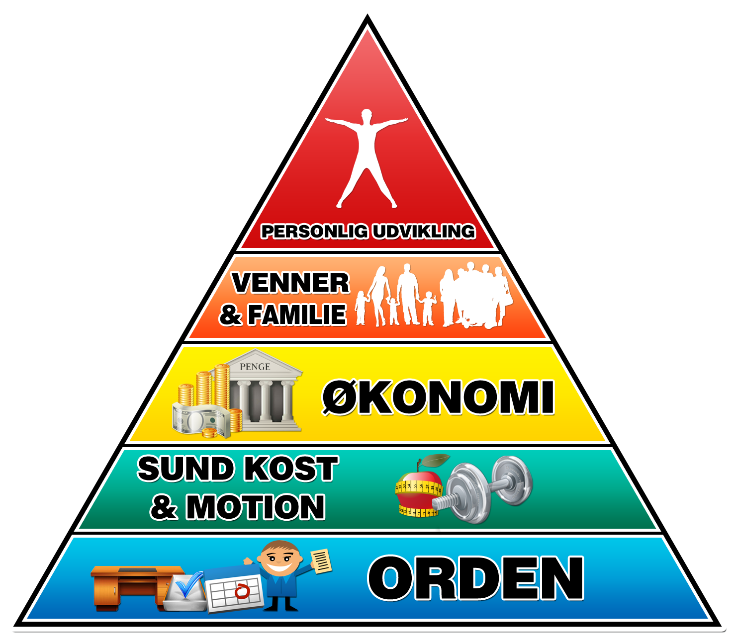 En illustration af min personlige behovspyramide